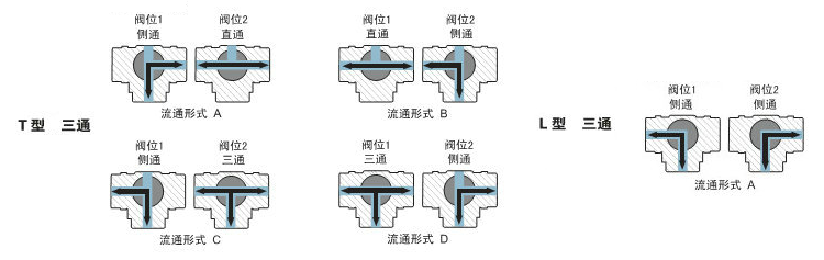 絲扣三通氣動(dòng)球閥流向圖