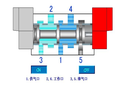 氣動(dòng)電磁閥原理